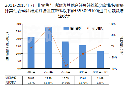 2011-2015年7月非零售與毛混紡其他合纖短纖紗線(混紡指按重量計其他合成纖維短纖含量在85%以下)(HS55099100)進(jìn)口總額及增速統(tǒng)計